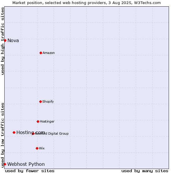 Market position of Hosting.com vs. Nova vs. Webhost Python