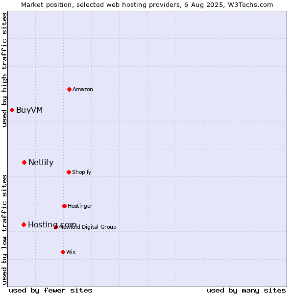 Market position of Netlify vs. Hosting.com vs. BuyVM