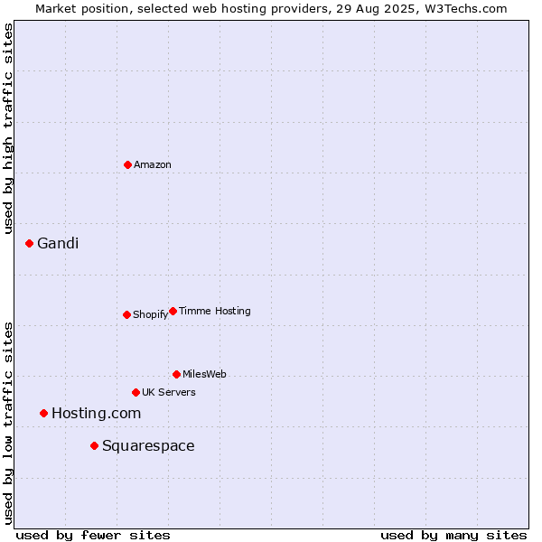 Market position of Squarespace vs. Hosting.com vs. Gandi
