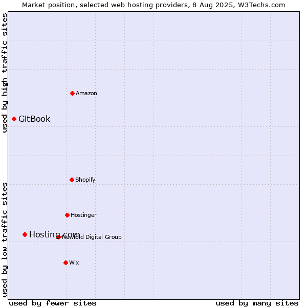 Market position of Hosting.com vs. GitBook