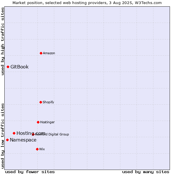 Market position of Hosting.com vs. GitBook vs. Namespace
