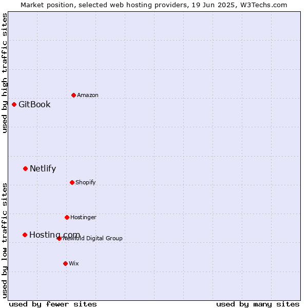Market position of Netlify vs. Hosting.com vs. GitBook