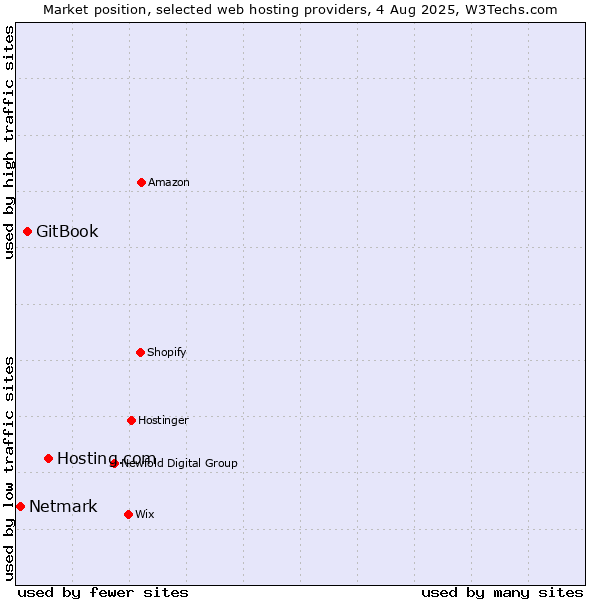 Market position of Hosting.com vs. GitBook vs. Netmark