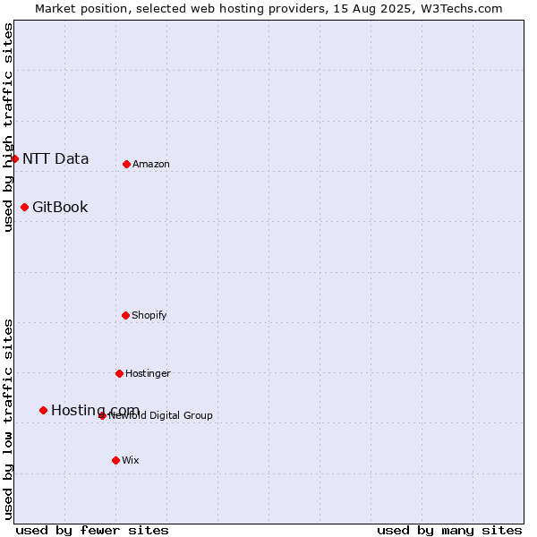 Market position of Hosting.com vs. GitBook vs. NTT Data