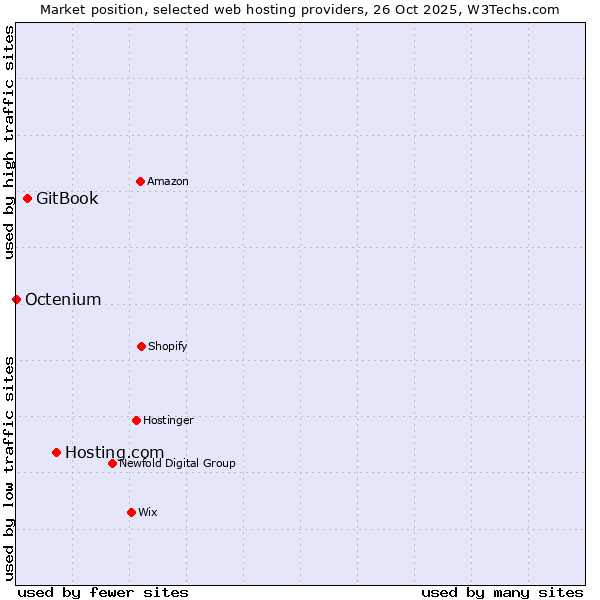 Market position of Hosting.com vs. GitBook vs. Octenium