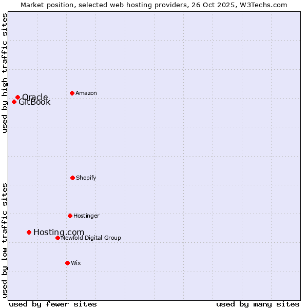 Market position of Hosting.com vs. Oracle vs. GitBook