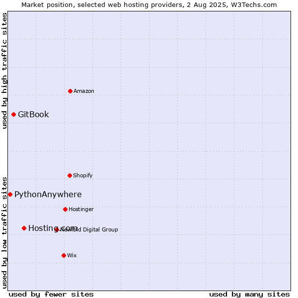 Market position of Hosting.com vs. GitBook vs. PythonAnywhere