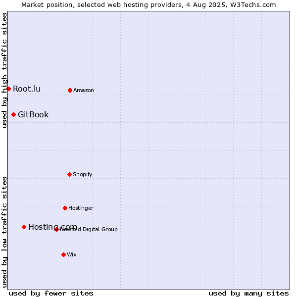 Market position of Hosting.com vs. GitBook vs. Root.lu