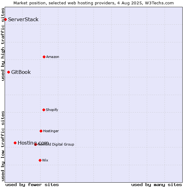 Market position of Hosting.com vs. GitBook vs. ServerStack