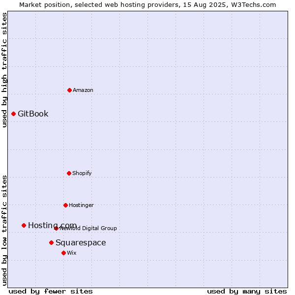 Market position of Squarespace vs. Hosting.com vs. GitBook