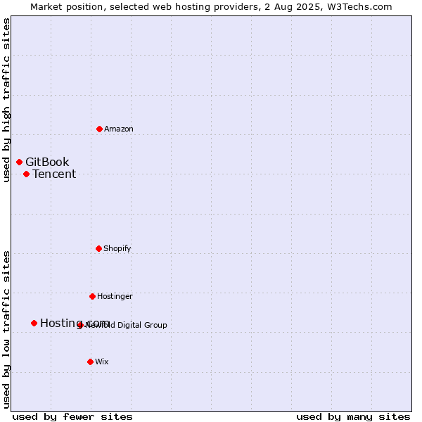 Market position of Hosting.com vs. Tencent vs. GitBook