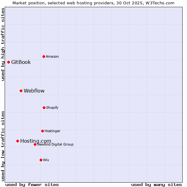 Market position of Webflow vs. Hosting.com vs. GitBook