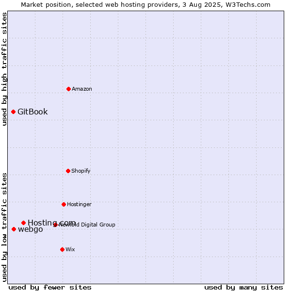 Market position of Hosting.com vs. webgo vs. GitBook