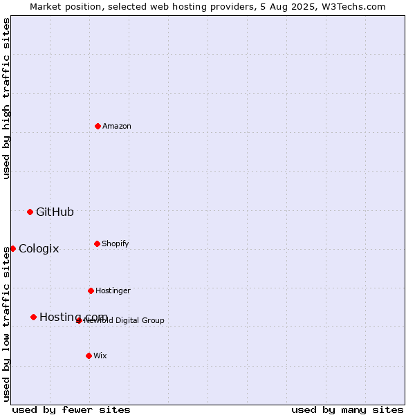 Market position of Hosting.com vs. GitHub vs. Cologix
