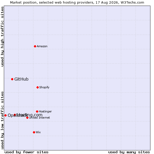 Market position of Hosting.com vs. GitHub vs. Opalstack