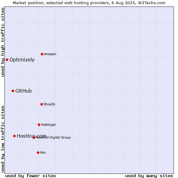 Market position of Hosting.com vs. GitHub vs. Optimizely
