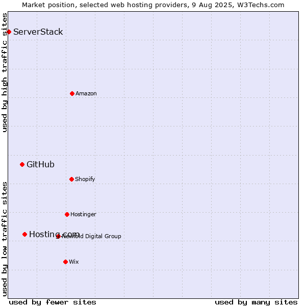 Market position of Hosting.com vs. GitHub vs. ServerStack