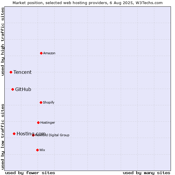 Market position of Hosting.com vs. GitHub vs. Tencent