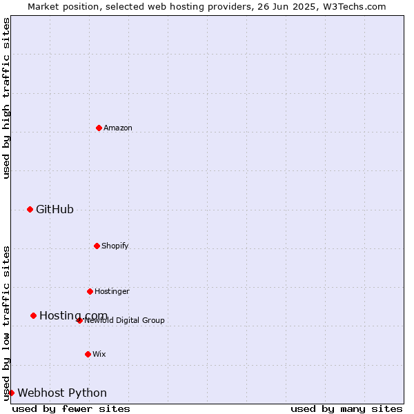 Market position of Hosting.com vs. GitHub vs. Webhost Python