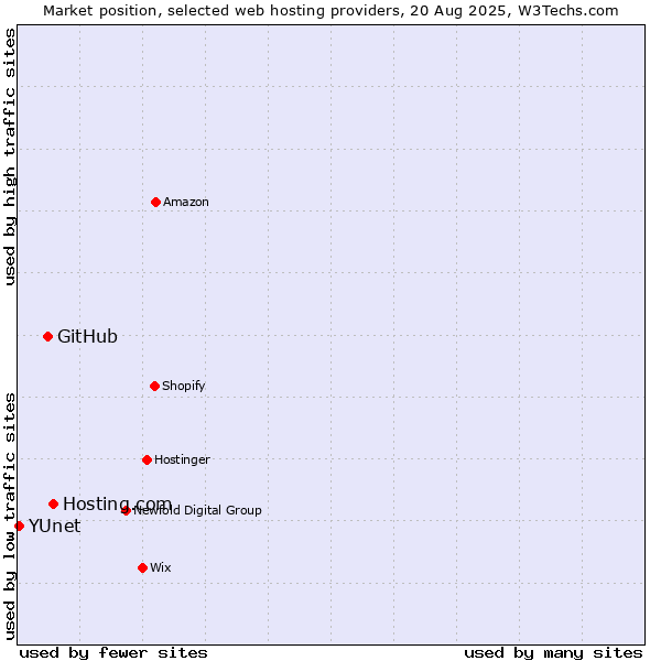 Market position of Hosting.com vs. GitHub vs. YUnet