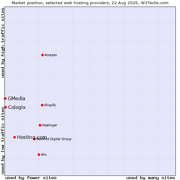 Market position of Hosting.com vs. Cologix vs. GMedia