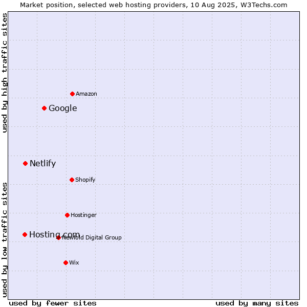 Market position of Google vs. Netlify vs. Hosting.com