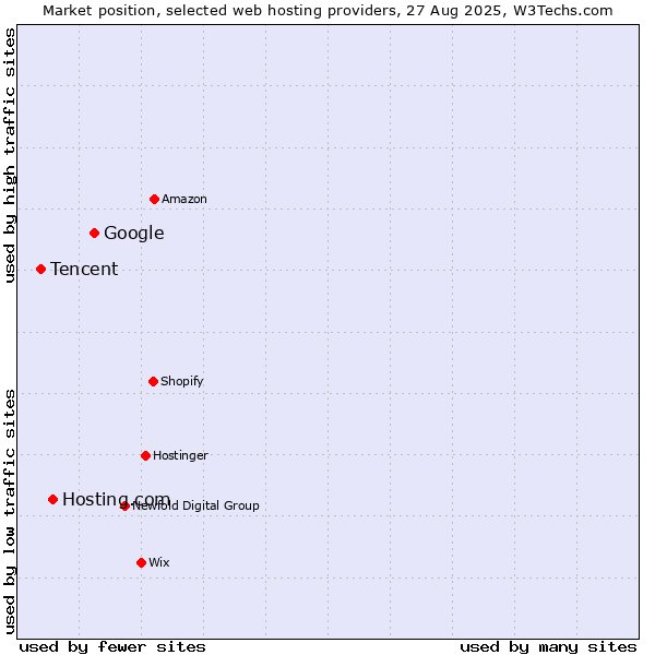 Market position of Google vs. Hosting.com vs. Tencent