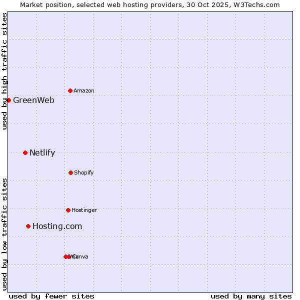 Market position of Hosting.com vs. Netlify vs. GreenWeb