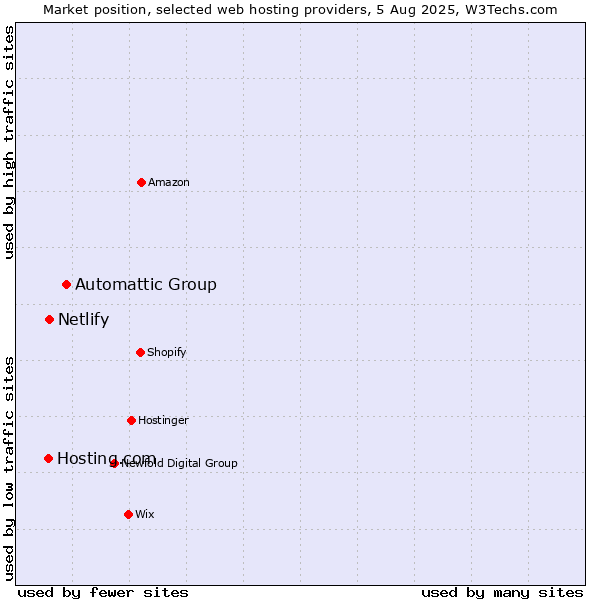 Market position of Automattic Group vs. Netlify vs. Hosting.com
