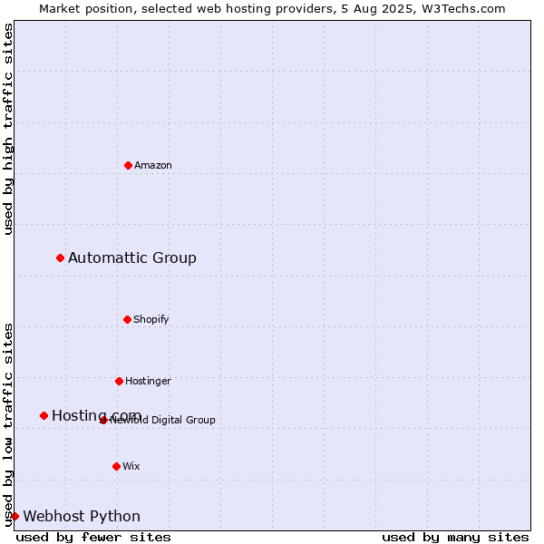 Market position of Automattic Group vs. Hosting.com vs. Webhost Python