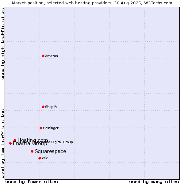 Market position of Squarespace vs. Hosting.com vs. Enartia Group