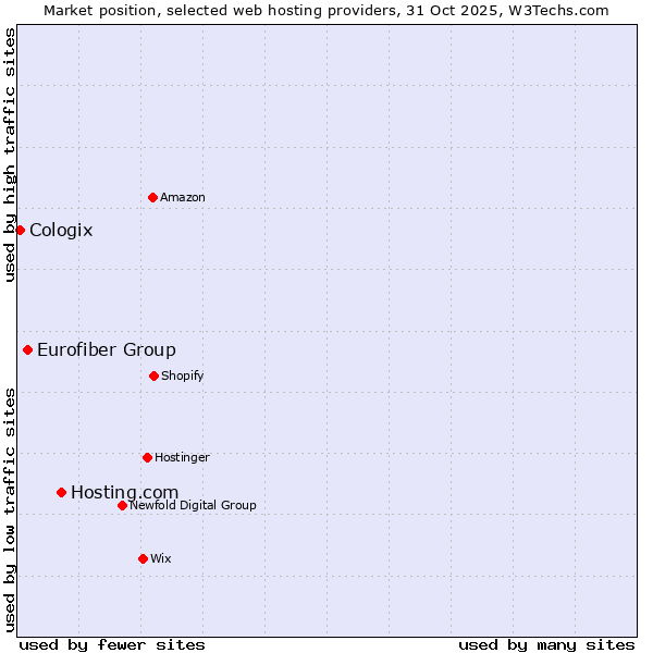 Market position of Hosting.com vs. Eurofiber Group vs. Cologix
