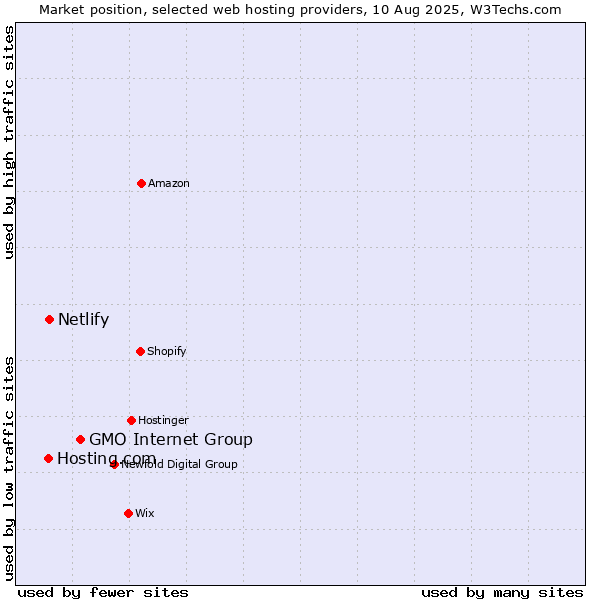 Market position of GMO Internet Group vs. Netlify vs. Hosting.com