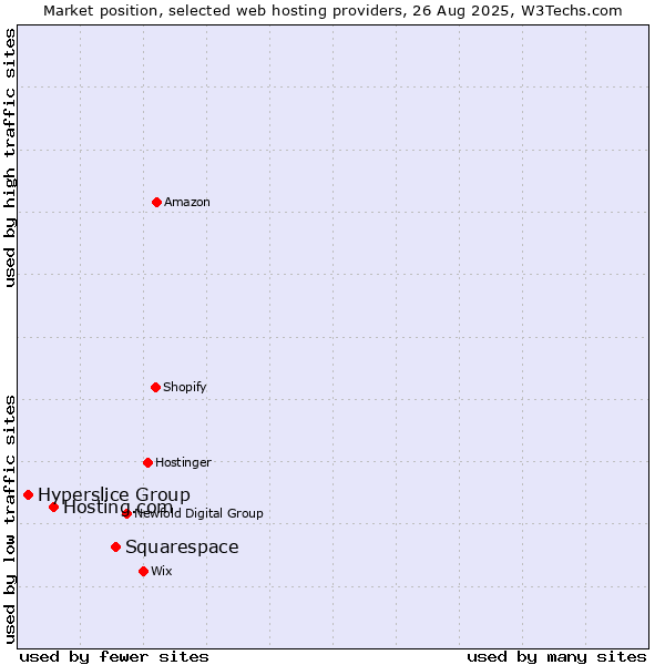 Market position of Squarespace vs. Hosting.com vs. Hyperslice Group