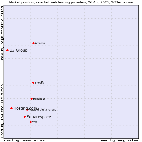 Market position of Squarespace vs. Hosting.com vs. LG Group
