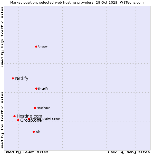 Market position of Group.one vs. Hosting.com vs. Netlify
