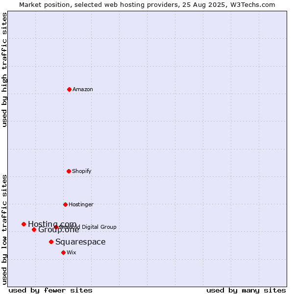 Market position of Squarespace vs. Group.one vs. Hosting.com