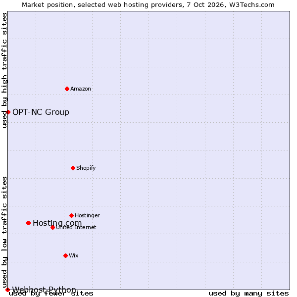 Market position of Hosting.com vs. OPT-NC Group vs. Webhost Python