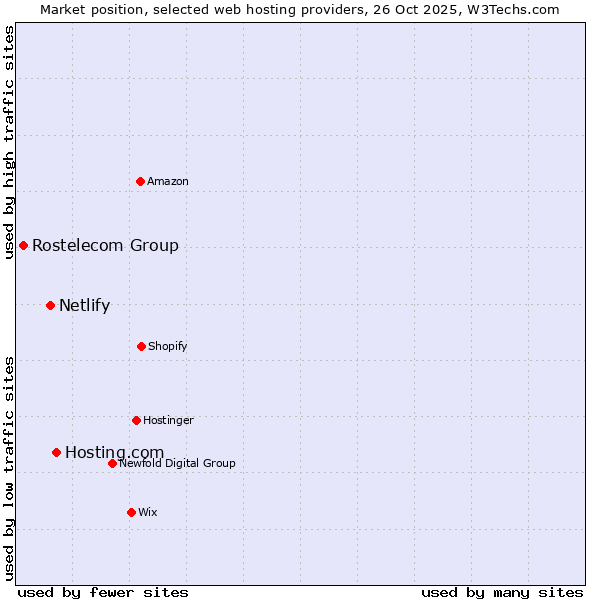 Market position of Hosting.com vs. Netlify vs. Rostelecom Group