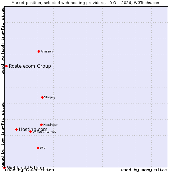 Market position of Hosting.com vs. Rostelecom Group vs. Webhost Python