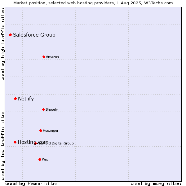 Market position of Netlify vs. Hosting.com vs. Salesforce Group