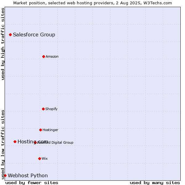 Market position of Hosting.com vs. Salesforce Group vs. Webhost Python
