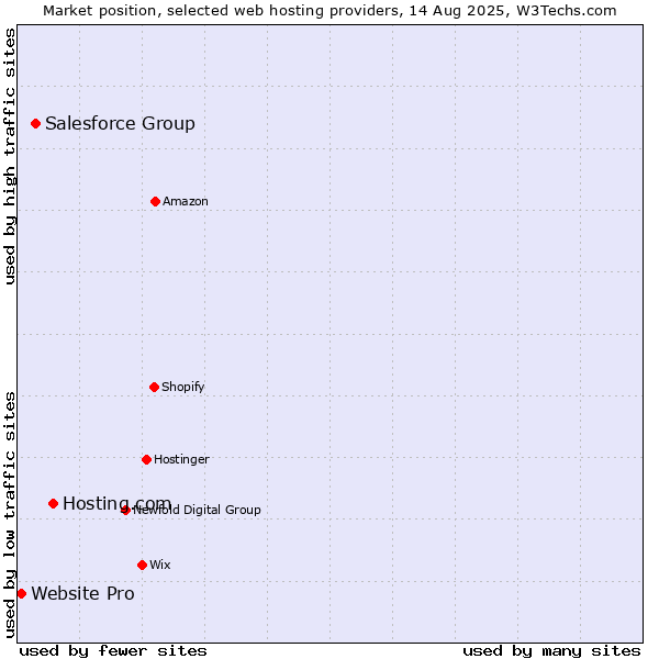 Market position of Hosting.com vs. Salesforce Group vs. Website Pro