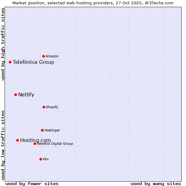 Market position of Hosting.com vs. Netlify vs. Telefónica Group