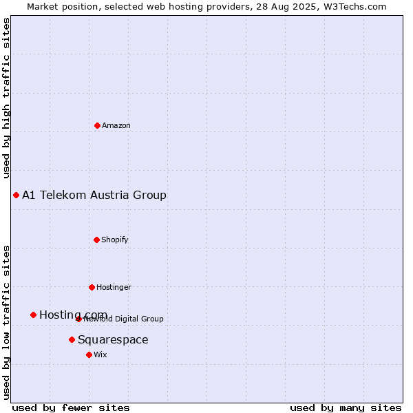 Market position of Squarespace vs. Hosting.com vs. A1 Telekom Austria Group