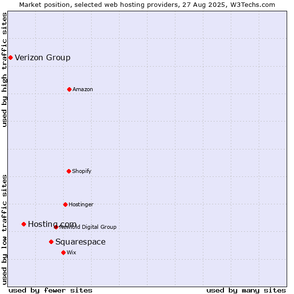 Market position of Squarespace vs. Hosting.com vs. Verizon Group