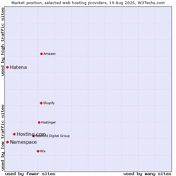 Market position of Hosting.com vs. Namespace vs. Hatena
