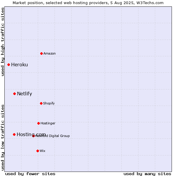 Market position of Netlify vs. Hosting.com vs. Heroku