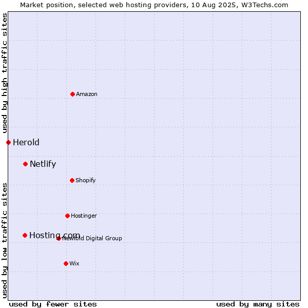 Market position of Netlify vs. Hosting.com vs. Herold
