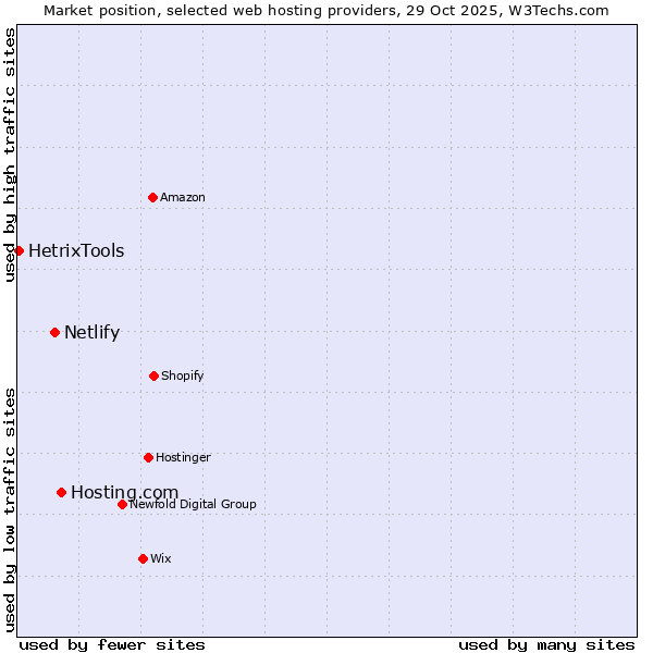 Market position of Hosting.com vs. Netlify vs. HetrixTools